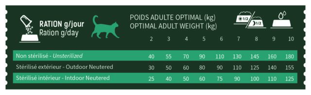 RATION SIGNATURE CHAT ADULTE STERILISE POULET